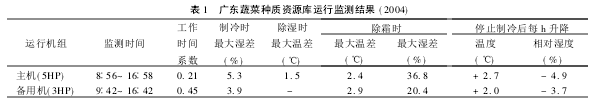 表1 廣東蔬菜種質資源庫運行監測結果