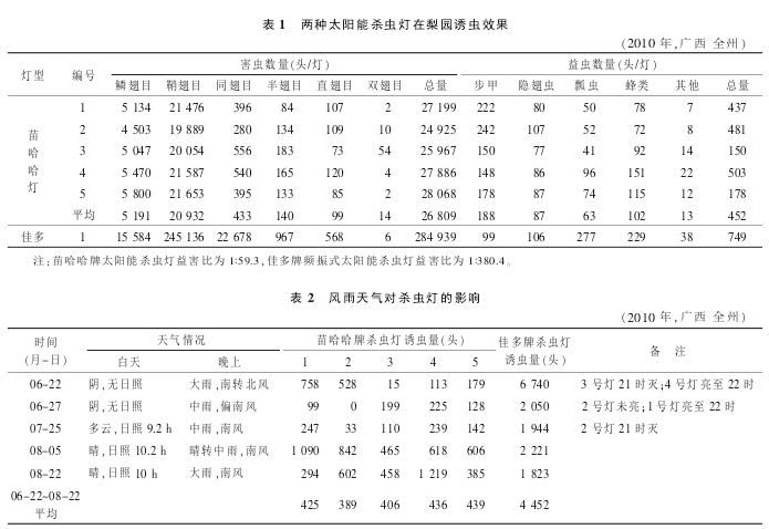 兩種太陽能殺蟲燈在梨園誘蟲效果