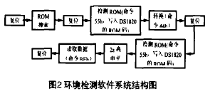 圖2環境檢測軟件系統結構圖