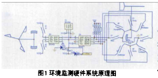 圖1 環境監測硬件系統原理圈