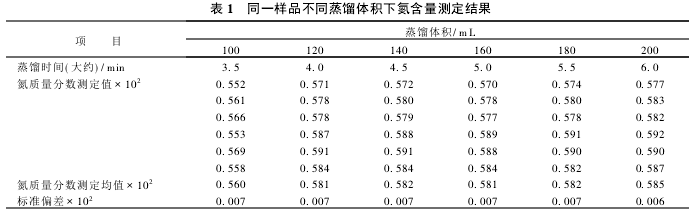 表1 同一樣品不同蒸餾體積下氮含量測定結(jié)果