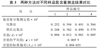 表3 兩種方法對不同樣品氮含量測定結(jié)果對比