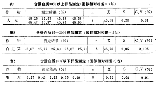 定氮儀測定不同作物籽粒粗蛋白含量結果