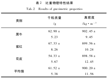 表 2 比重物理特性結果