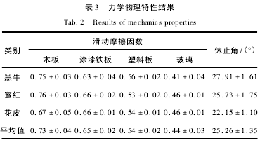 表 3 力學物理特性結果