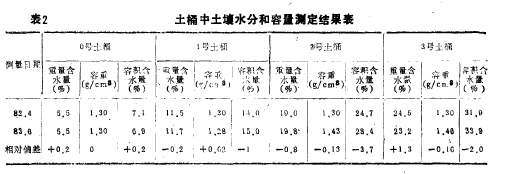 表2 土桶中土壤水分和土壤容重測量結果