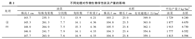 表2 不同處理對作物生物學性狀及產量的影響