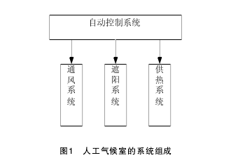 人工氣候室的系統組成