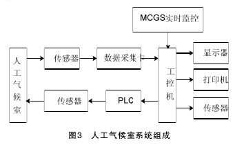 人工氣候室系統組成