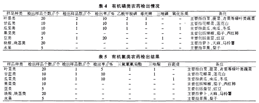 有機磷類農藥檢出情況