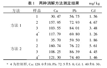 表1 兩種消解方法測定結果