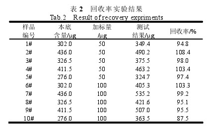 表2回收率實(shí)驗(yàn)結(jié)果