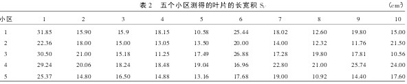 表 2 五個(gè)小區(qū)測(cè)得的葉片的長(zhǎng)寬積 S