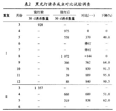 表2 殺蟲燈誘殺成蟲對比試驗調查