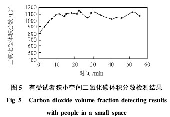圖 5 有受試者狹小空間二氧化碳體積分數檢測結果