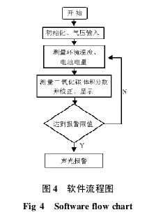 圖 4 軟件流程圖