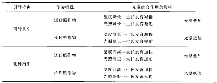 光溫綜合作用對引種的影晌